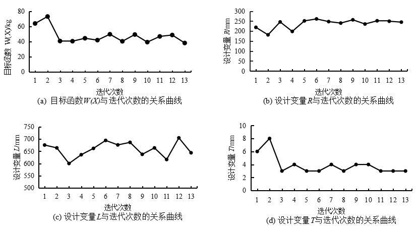 ansys不收敛之后继续计算